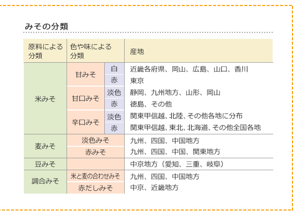 みその分類