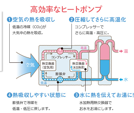 高効率なヒートポンプ式
