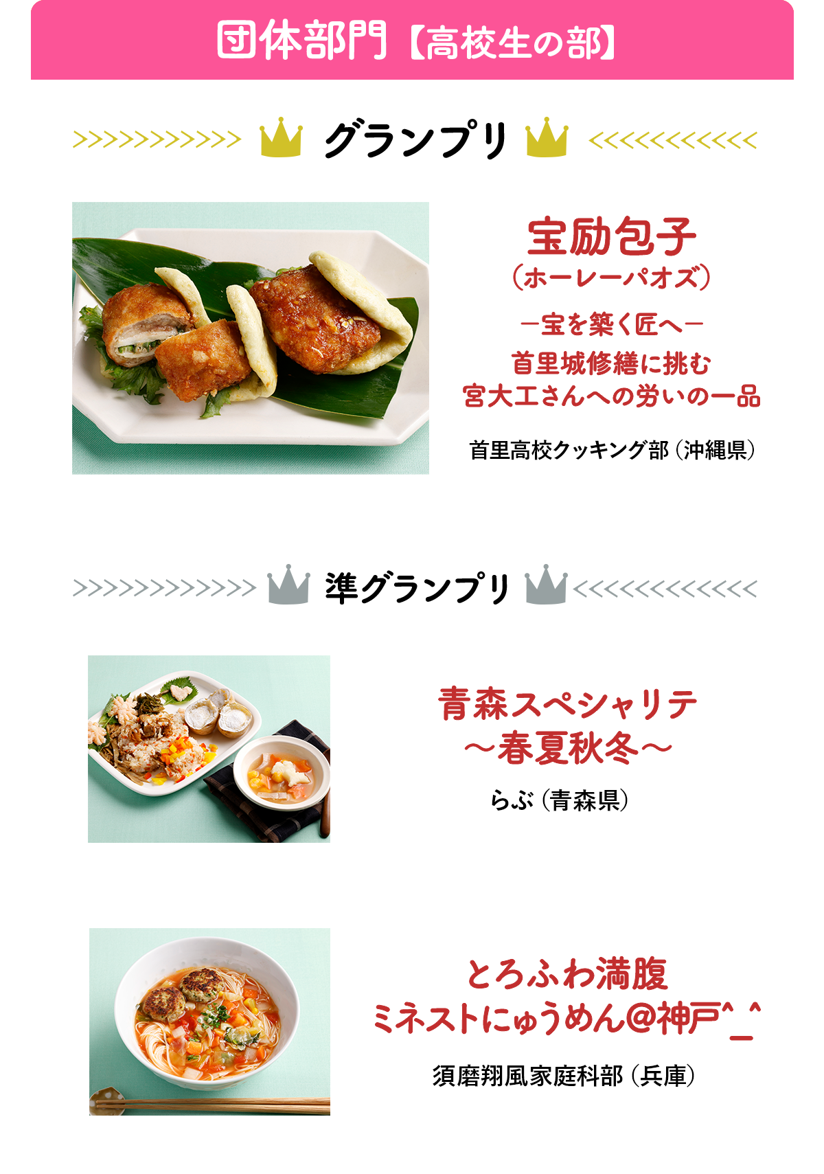 団体部門【高校生の部】グランプリ 宝励包子(ホーレーパオズ)-宝を築く匠へ-首里城修繕に挑む宮大工さんへの労いの一品、首里高校クッキング部(沖縄県)。準グランプリ 青森スペシャリテ~春夏秋冬~、らぶ(青森県)。とろふわ満腹ミネストにゅうめん@神戸^_^、須磨翔風家庭科部(兵庫)