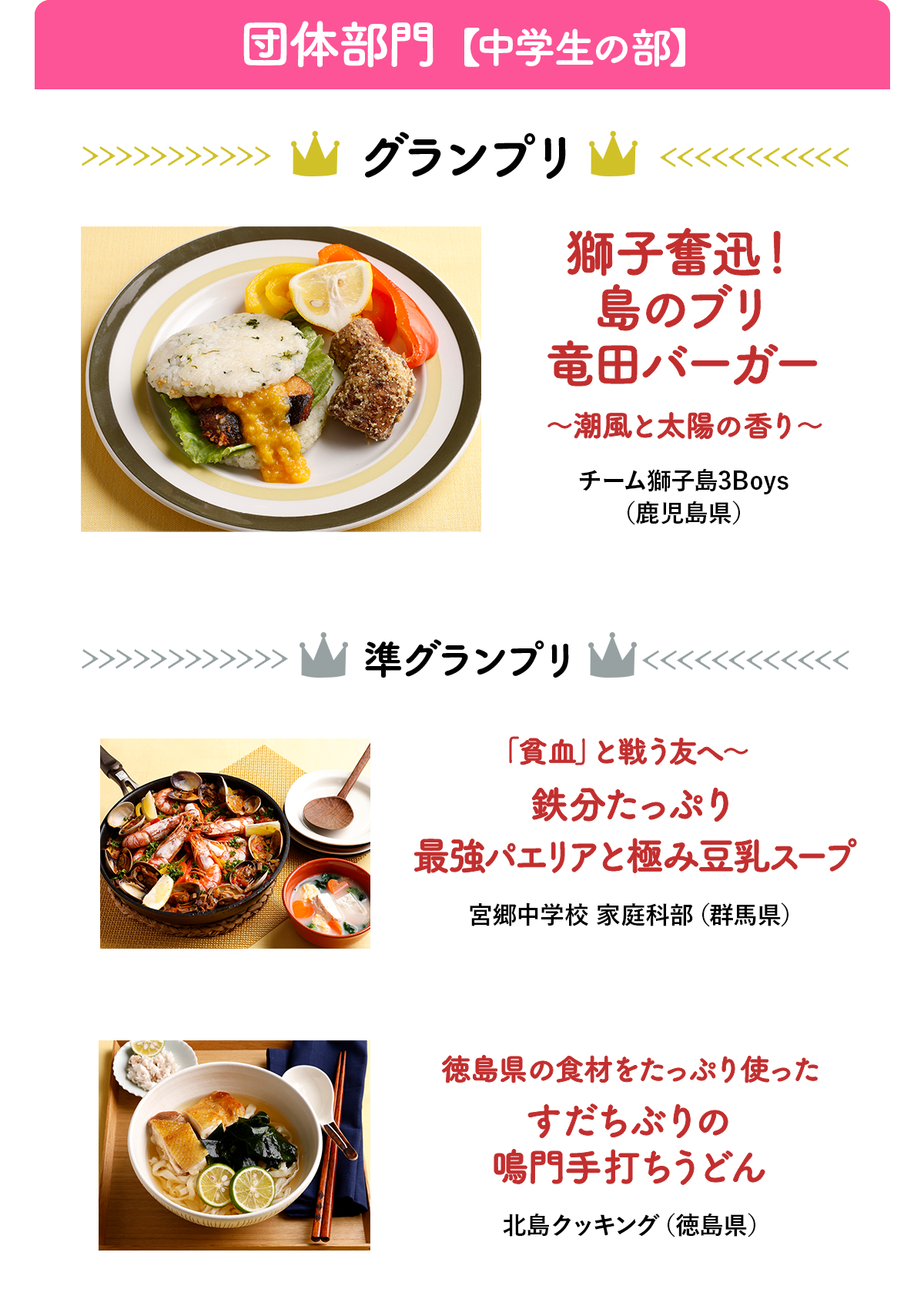 団体部門【中学生の部】グランプリ 獅子奮迅！島のブリ竜田バーガー～潮風と太陽の香り～、チーム獅子島3Boys（鹿児島県）。準グランプリ 「貧血」と戦う友へ～鉄分たっぷり最強パエリアと極み豆乳スープ、宮郷中学校 家庭科部（群馬県）。徳島県の食材をたっぷり使ったすだちぶりの鳴門手打ちうどん、北島クッキング（徳島県）