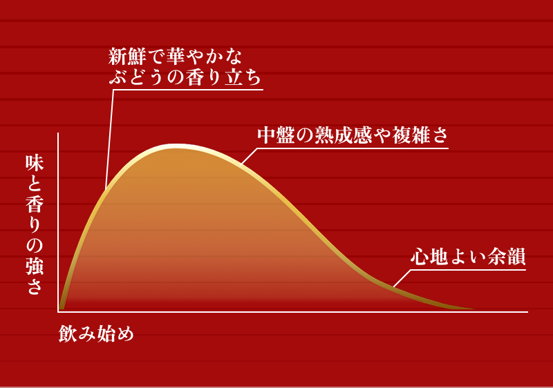 新鮮で華やかなぶどうの香り立ち。中盤の熟成感や複雑さ。心地よい余韻