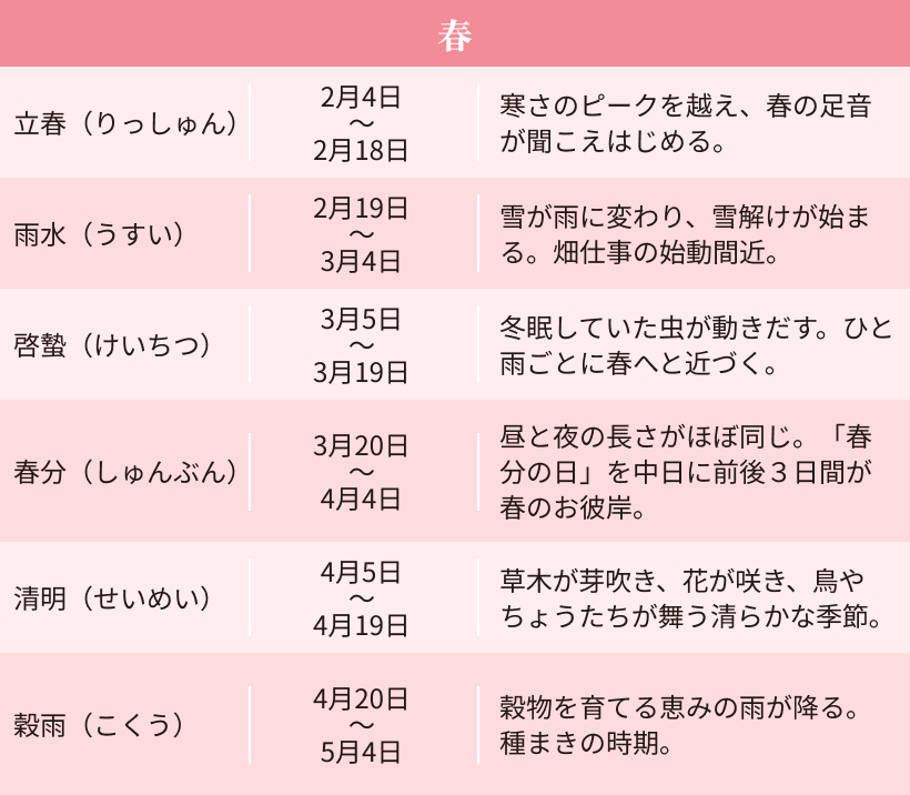 立春、雨水、啓蟄、春分、清明、穀雨