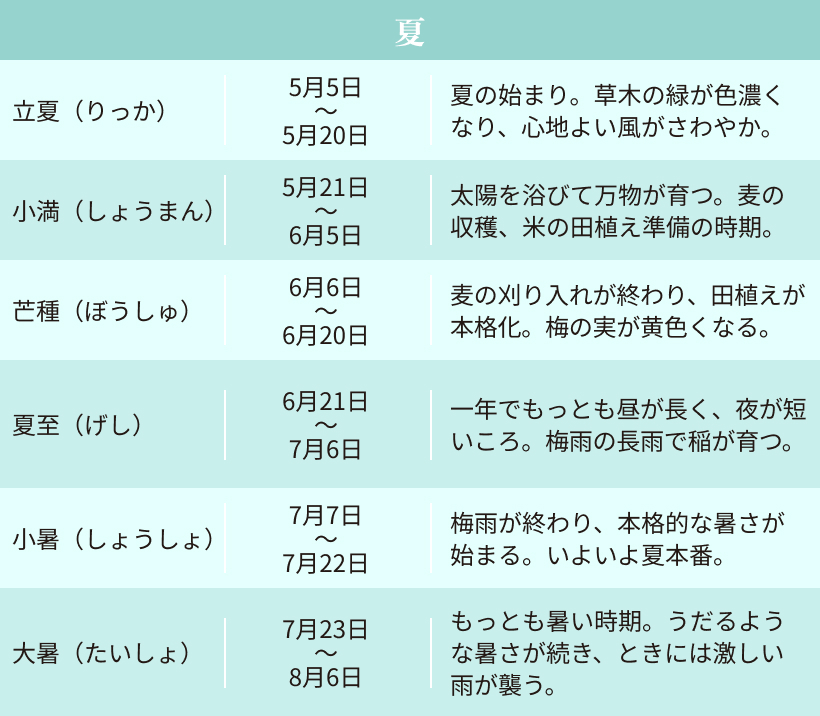 立夏、小満、芒種、夏至、小暑、大暑
