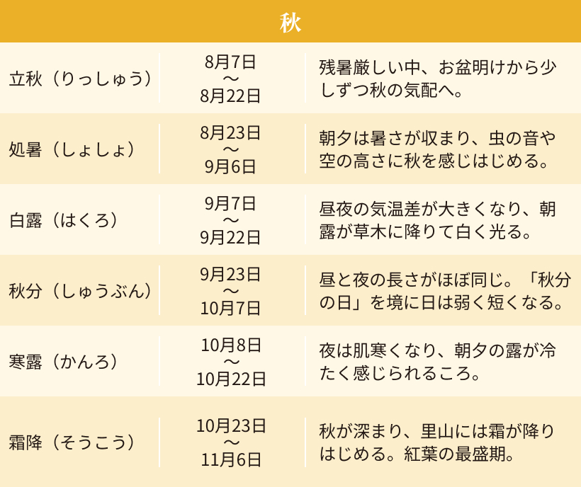 立秋、処暑、白露、秋分、寒露、霜降