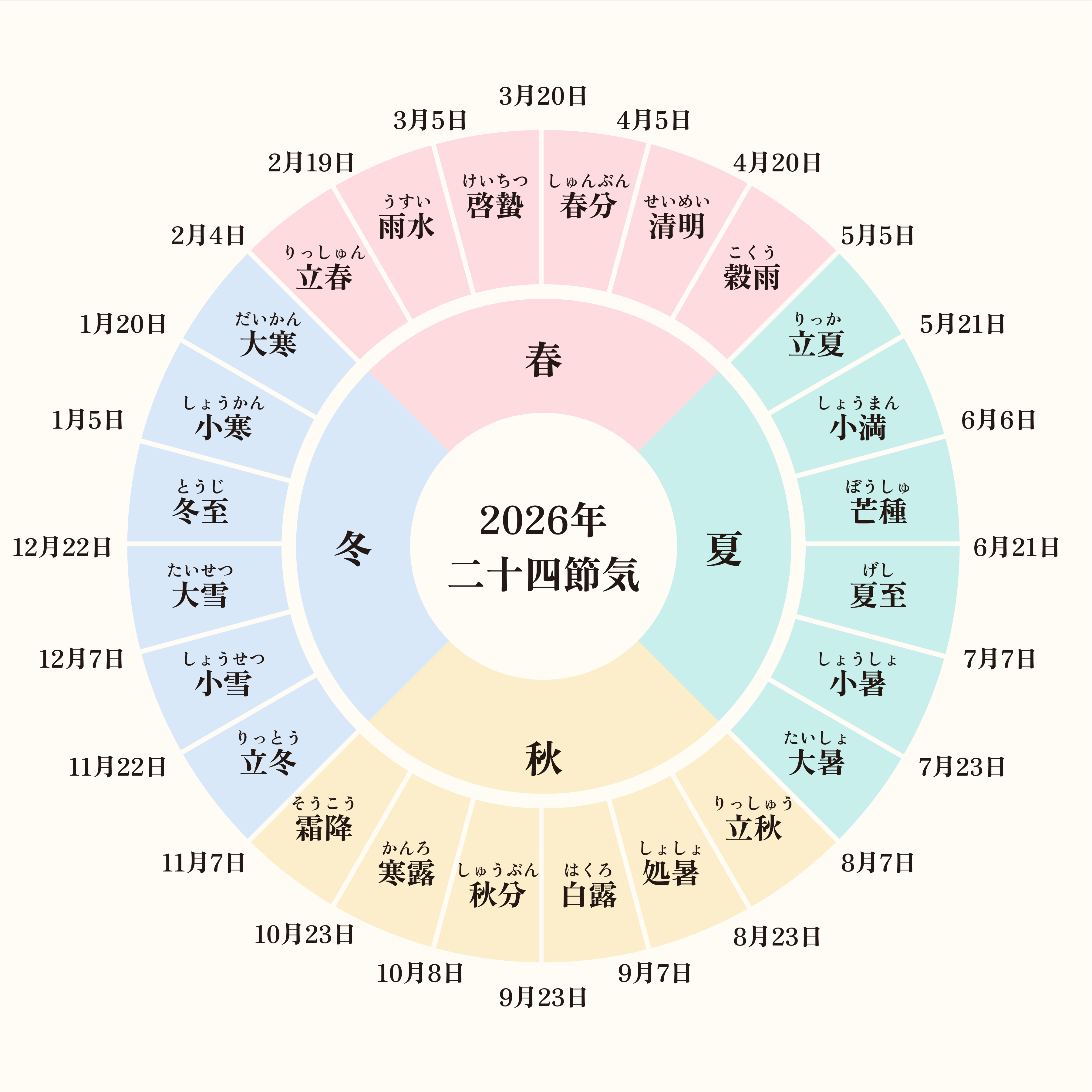 2026年二十四節気円グラフ