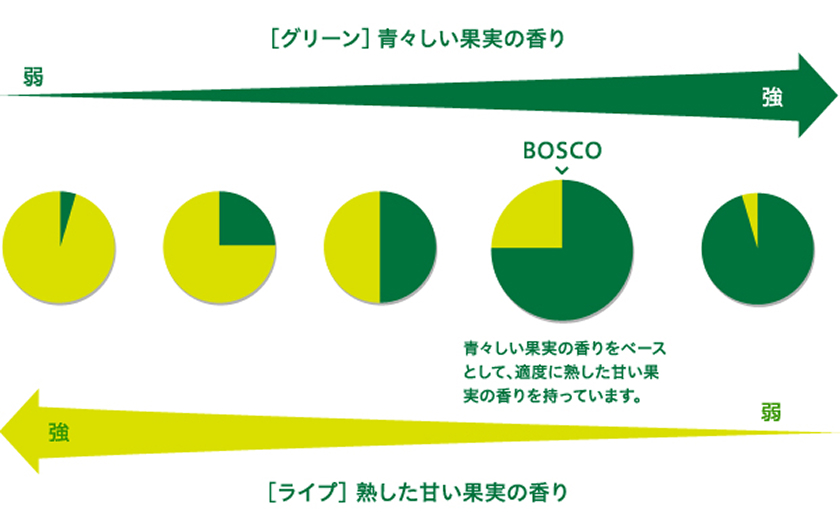 青々しい果実の香りをベースとして、適度に熟した甘い果実の香りを持っています。